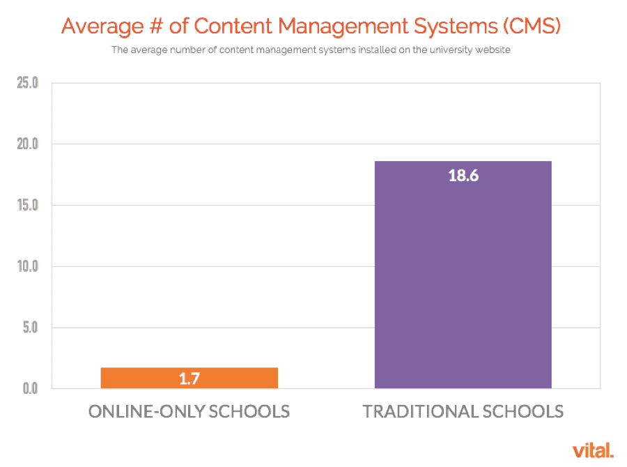 University's Average Number of CMSs