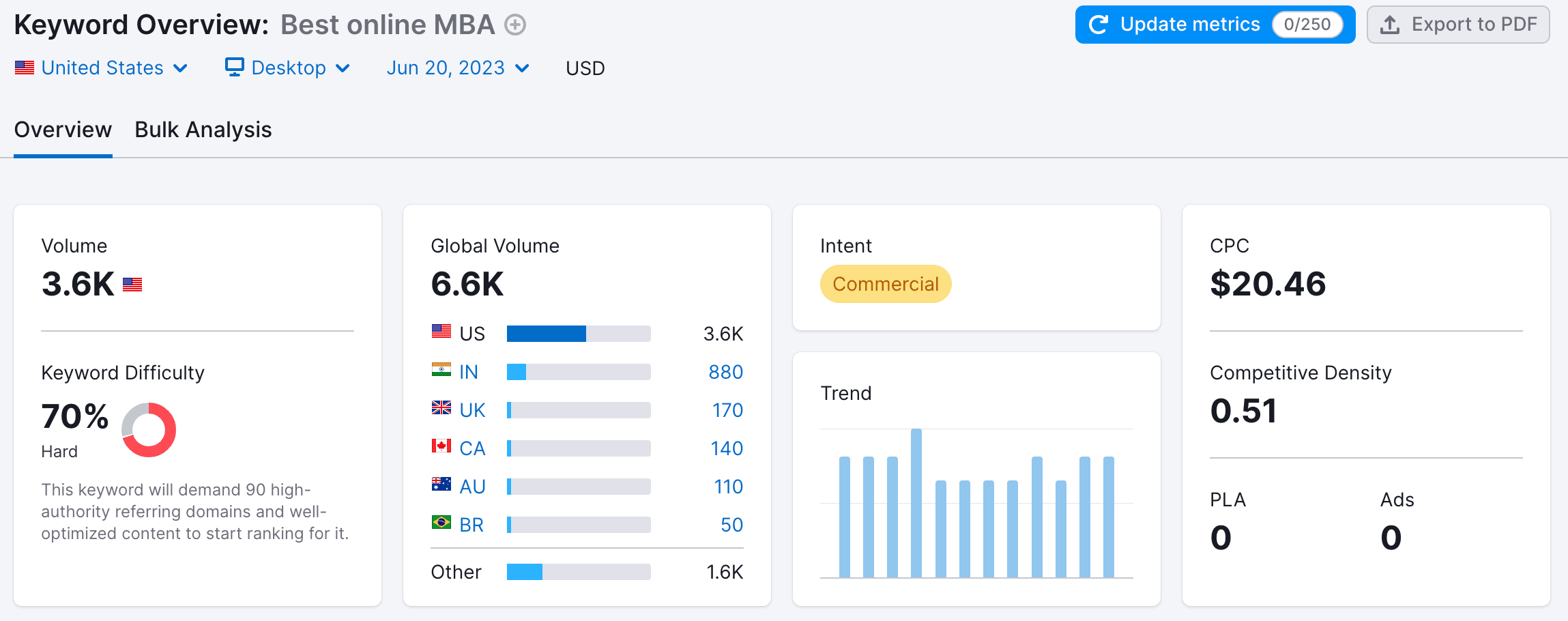 Navigating the College Enrollment Cliff: 10 Strategies for Higher Education Institutions 28 A Sermrush keyword report for "Best online MBA," showing a U.S. search volume of 3.6K and a keyword difficulty score of 70%.