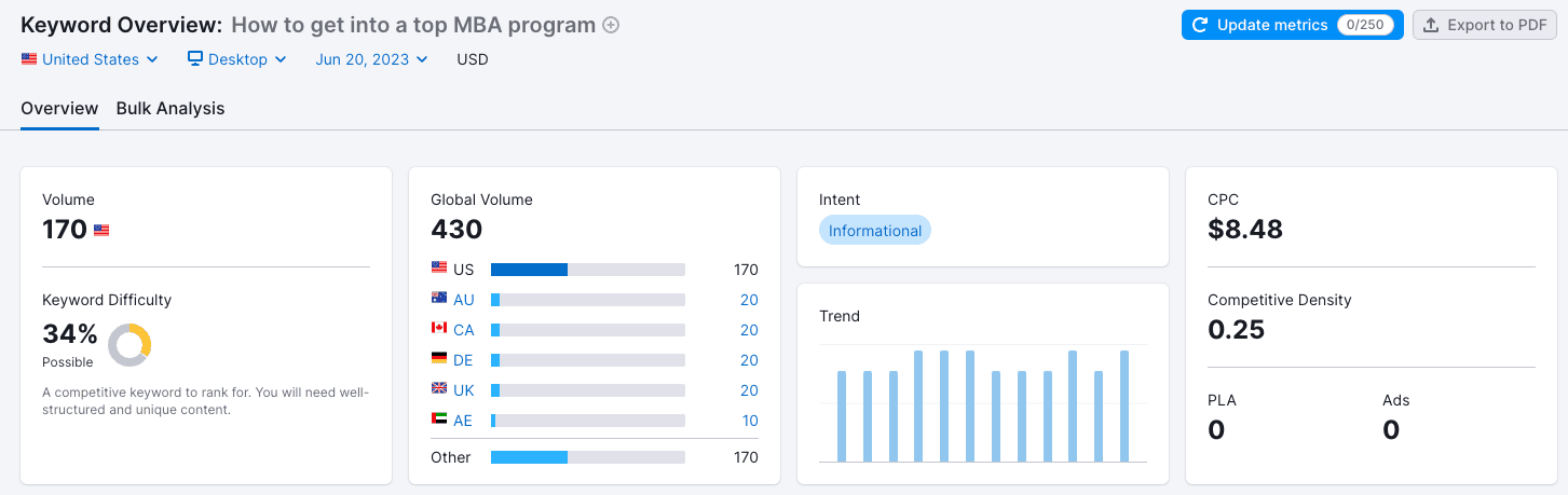 Navigating the College Enrollment Cliff: 10 Strategies for Higher Education Institutions 26 A Semrush keyword report for "How to get into a top MBA program," showing a U.S. search volume of 170 and a difficulty score of 34%.