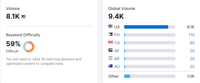 Navigating the College Enrollment Cliff: 10 Strategies for Higher Education Institutions 19 A screenshot of a Semrush report on the keyword "Is college worth it," showing a U.S. search volume of 8.1K.