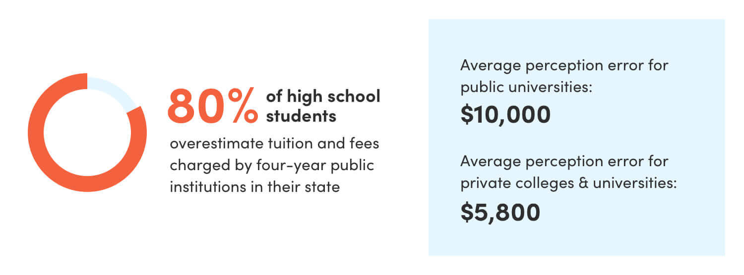 Navigating the College Enrollment Cliff: 10 Strategies for Higher Education Institutions 33 infographic showing that 80% of high school student overestimate tuition and fees charged by 4-year public institutions. perception is at $10,000 while the perception error is at $5,800