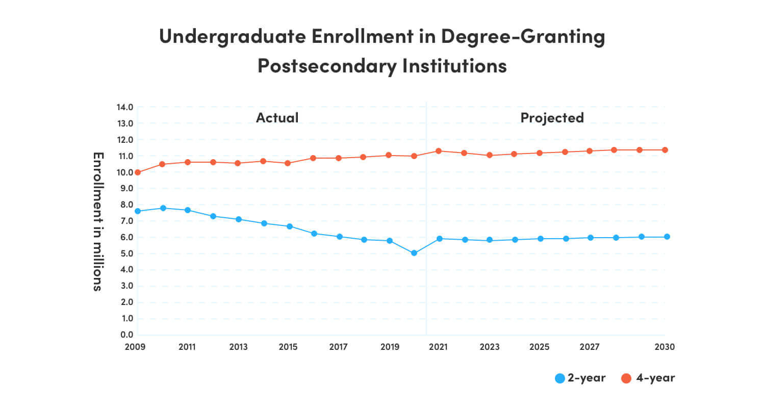 Navigating the College Enrollment Cliff: 10 Strategies for Higher Education Institutions 21 A line chart of undergraduate enrollment in degree-granting postsecondary institutions, showing a projected increase in 4-year schools between 2021 and 2030.