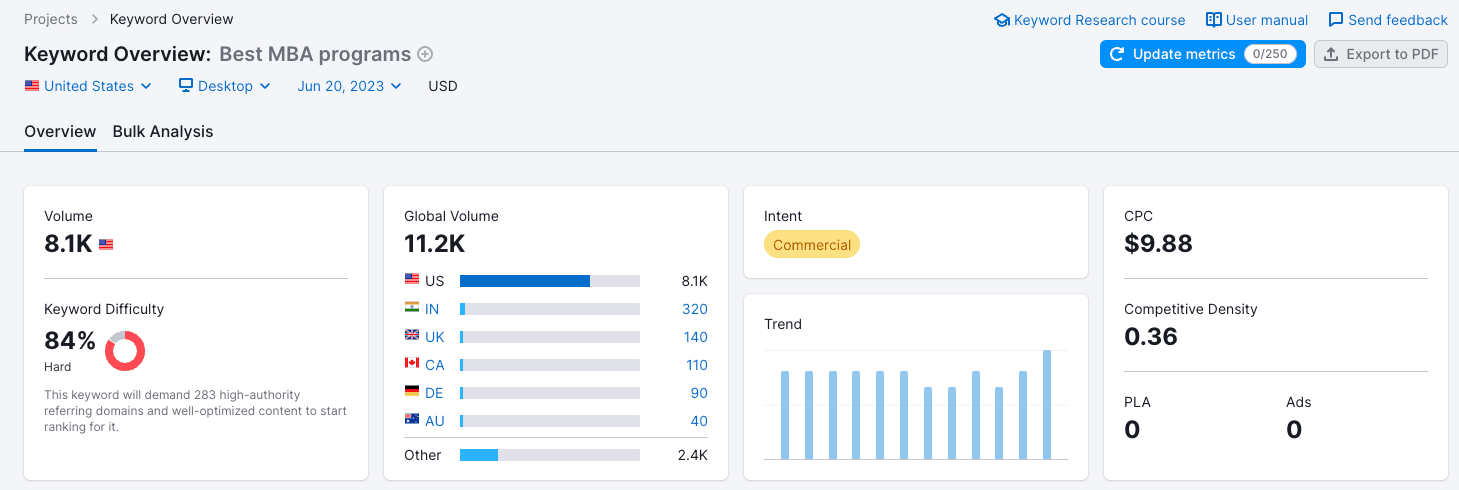Navigating the College Enrollment Cliff: 10 Strategies for Higher Education Institutions 25 A Semrush keyword report for "Best MBA programs" showing a U.S. search volume of 8.1K and a keyword difficulty score of 84%.