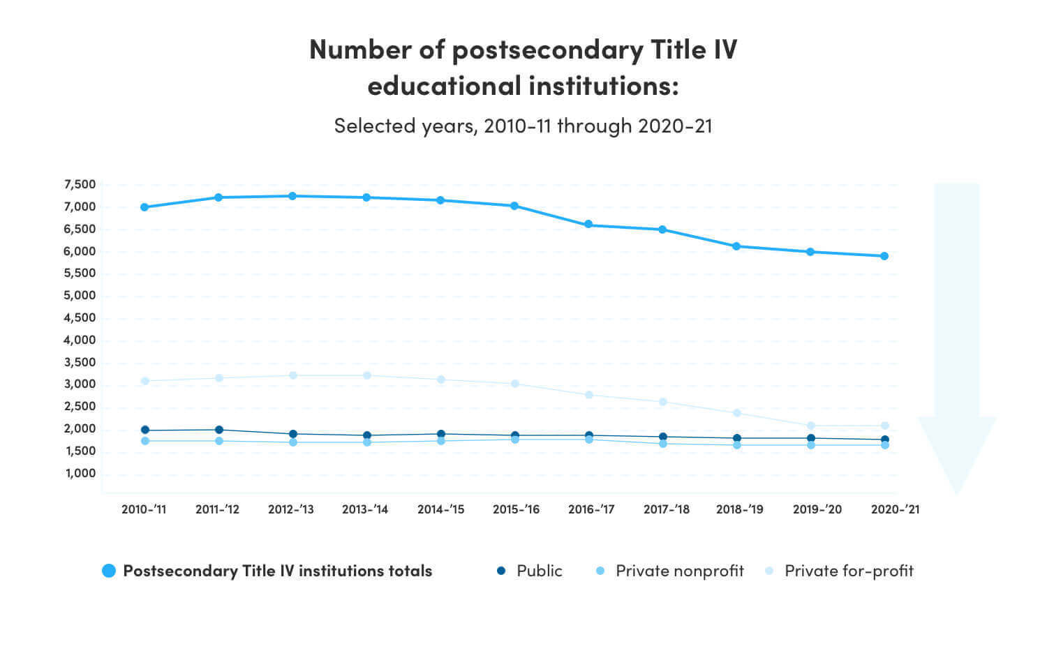 Navigating the College Enrollment Cliff: 10 Strategies for Higher Education Institutions 20 A line chart showing a decrease in the number of higher education institutions by type of institution for the years 2010-2021