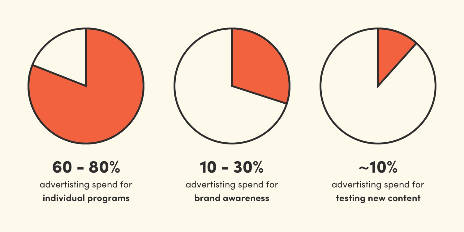 Blog Higher Ed PPC Budget Allocation Pie chart 2