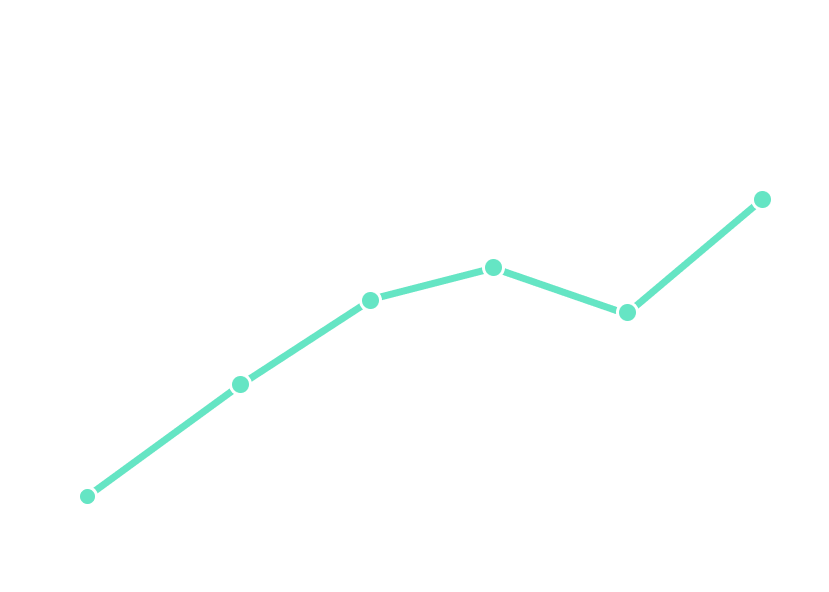 University of San Diego PCE | WordPress & Destiny One Website Integration 6 line chart showing early stage leads growing from 25 in january to 347 in june